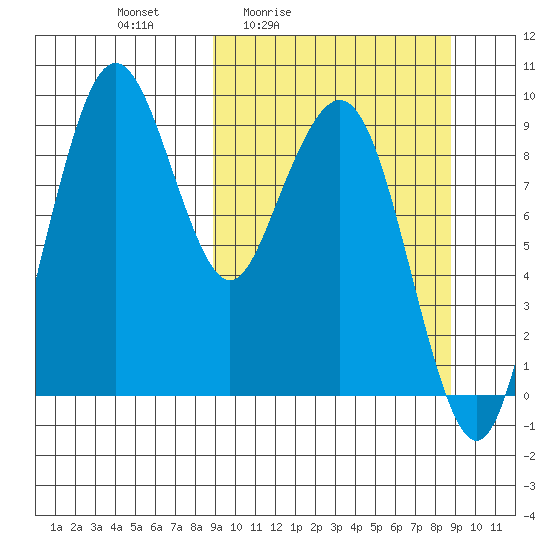 Port Moller tide chart for Friday, March 15, 2024