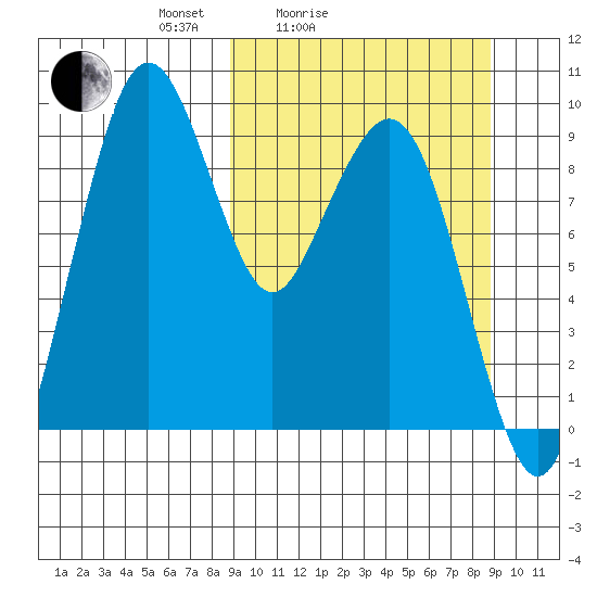 Port Moller tide chart for Saturday, March 16, 2024