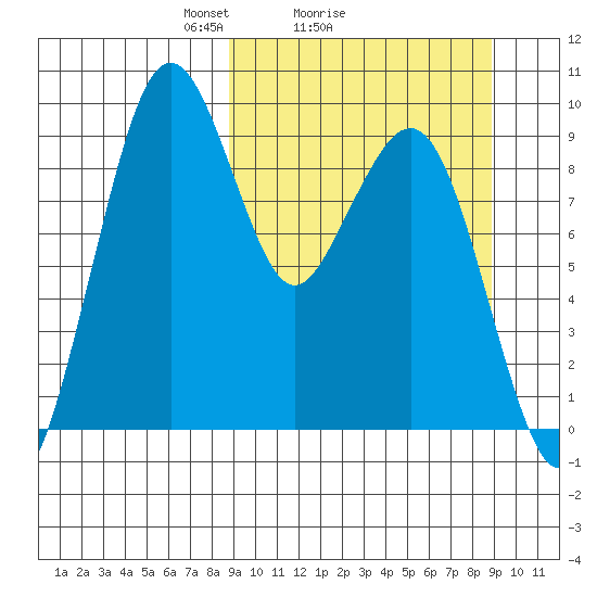 Port Moller tide chart for Sunday, March 17, 2024