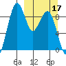 Port Moller tide chart for Sunday, March 17, 2024