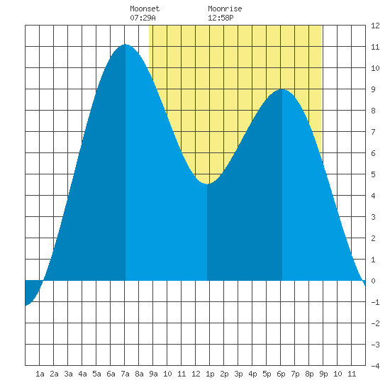 Port Moller tide chart for Monday, March 18, 2024