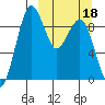 Port Moller tide chart for Monday, March 18, 2024