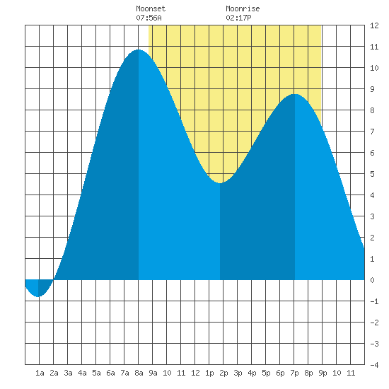 Port Moller tide chart for Tuesday, March 19, 2024