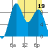 Port Moller tide chart for Tuesday, March 19, 2024