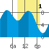 Port Moller tide chart for Friday, March 1, 2024