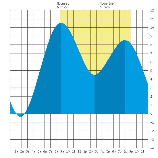 Port Moller tide chart for Wednesday, March 20, 2024