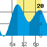 Port Moller tide chart for Wednesday, March 20, 2024