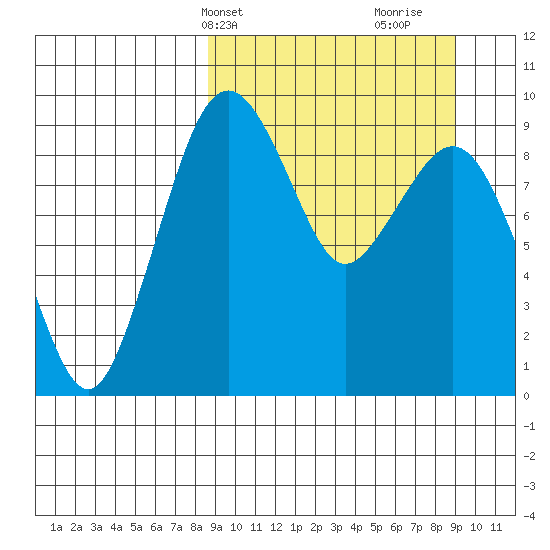 Port Moller tide chart for Thursday, March 21, 2024