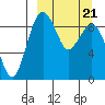 Port Moller tide chart for Thursday, March 21, 2024