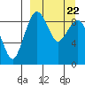 Port Moller tide chart for Friday, March 22, 2024