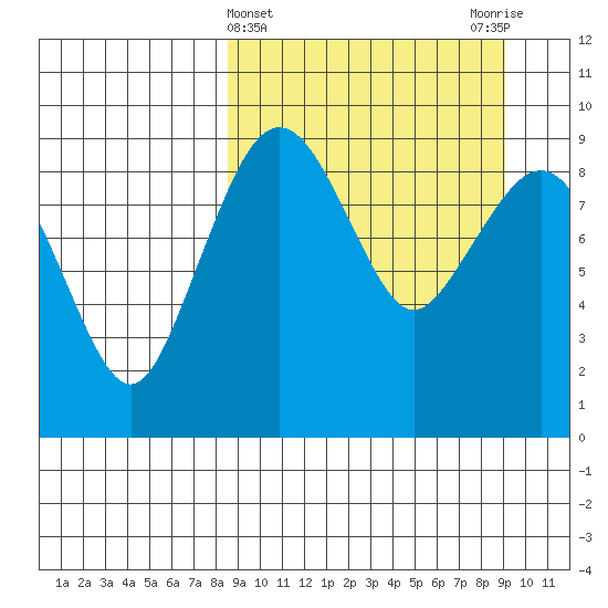 Port Moller tide chart for Saturday, March 23, 2024