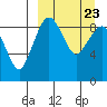 Port Moller tide chart for Saturday, March 23, 2024