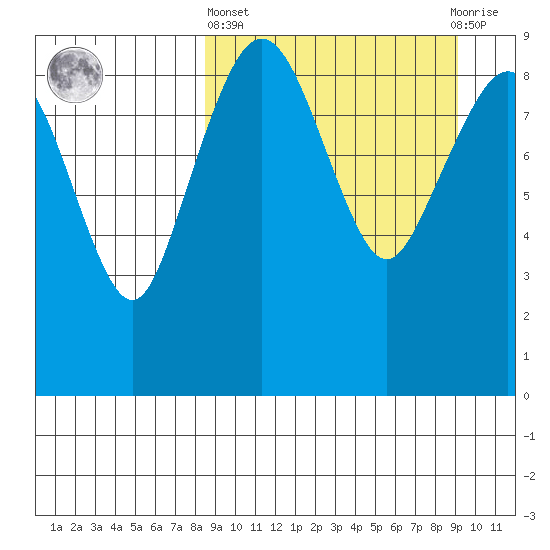 Port Moller tide chart for Sunday, March 24, 2024
