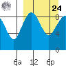 Port Moller tide chart for Sunday, March 24, 2024