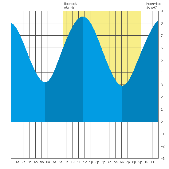 Port Moller tide chart for Monday, March 25, 2024