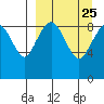 Port Moller tide chart for Monday, March 25, 2024