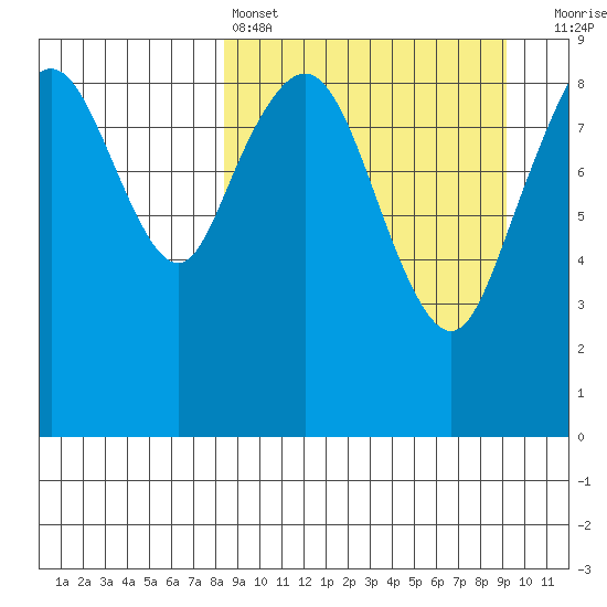 Port Moller tide chart for Tuesday, March 26, 2024