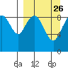 Port Moller tide chart for Tuesday, March 26, 2024