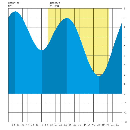 Port Moller tide chart for Wednesday, March 27, 2024