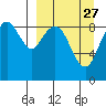 Port Moller tide chart for Wednesday, March 27, 2024