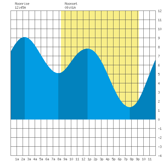 Port Moller tide chart for Thursday, March 28, 2024