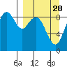 Port Moller tide chart for Thursday, March 28, 2024