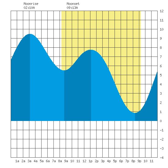 Port Moller tide chart for Friday, March 29, 2024