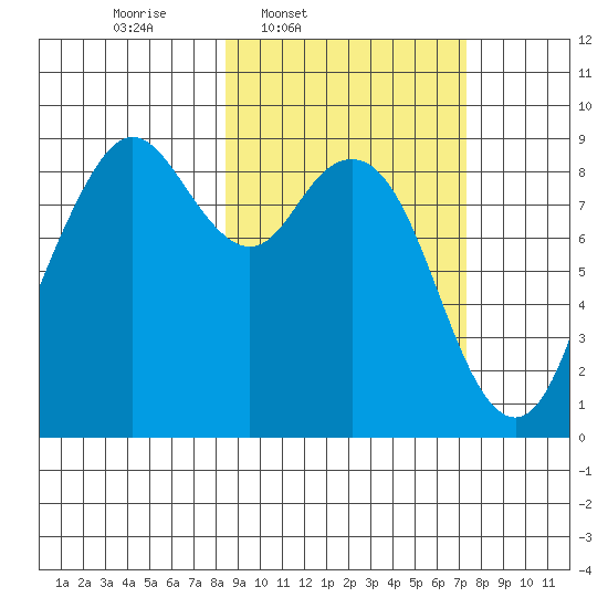 Port Moller tide chart for Saturday, March 2, 2024