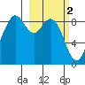 Port Moller tide chart for Saturday, March 2, 2024