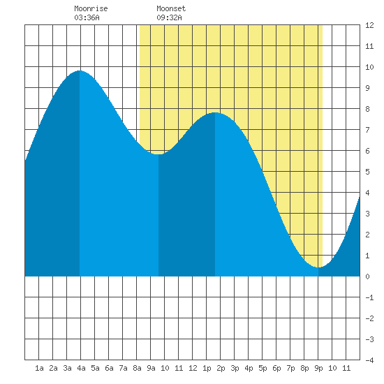 Port Moller tide chart for Saturday, March 30, 2024