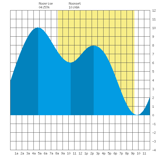 Port Moller tide chart for Sunday, March 31, 2024