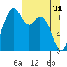 Port Moller tide chart for Sunday, March 31, 2024