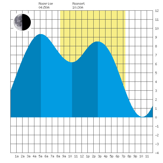 Port Moller tide chart for Sunday, March 3, 2024