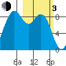 Port Moller tide chart for Sunday, March 3, 2024