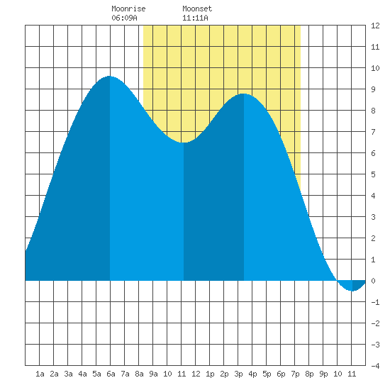 Port Moller tide chart for Monday, March 4, 2024