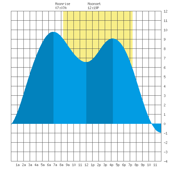 Port Moller tide chart for Tuesday, March 5, 2024