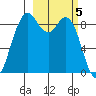 Port Moller tide chart for Tuesday, March 5, 2024