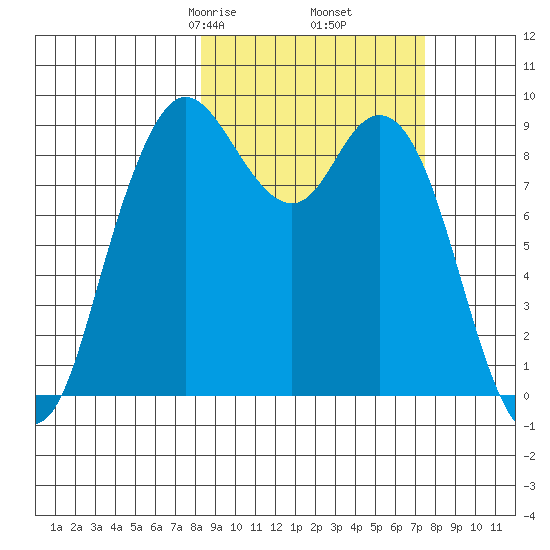Port Moller tide chart for Wednesday, March 6, 2024