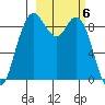 Port Moller tide chart for Wednesday, March 6, 2024