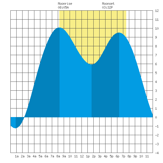 Port Moller tide chart for Thursday, March 7, 2024