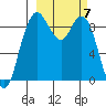 Port Moller tide chart for Thursday, March 7, 2024
