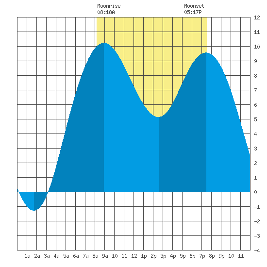 Port Moller tide chart for Friday, March 8, 2024