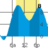 Port Moller tide chart for Friday, March 8, 2024