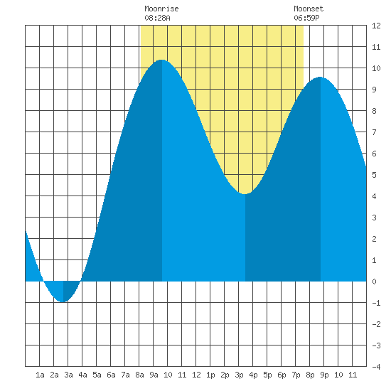 Port Moller tide chart for Saturday, March 9, 2024