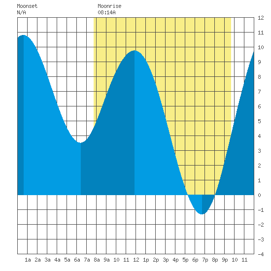 Port Moller tide chart for Wednesday, April 10, 2024