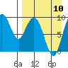 Port Moller tide chart for Wednesday, April 10, 2024