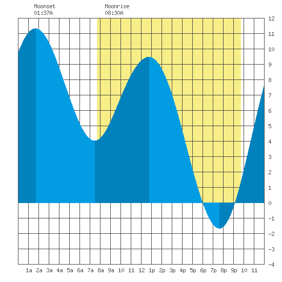 Port Moller tide chart for Thursday, April 11, 2024