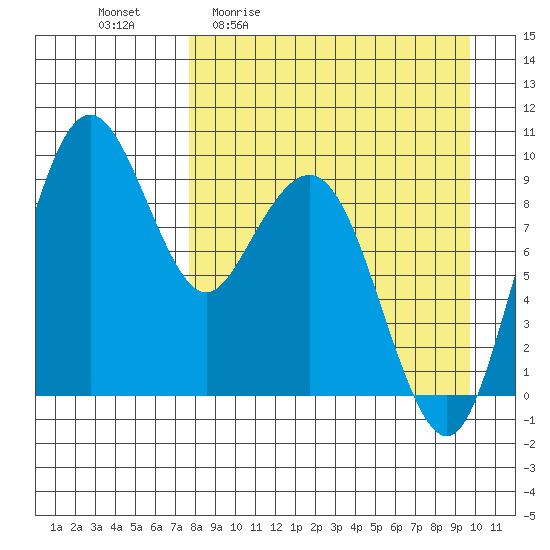 Port Moller tide chart for Friday, April 12, 2024