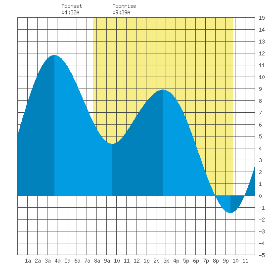 Port Moller tide chart for Saturday, April 13, 2024