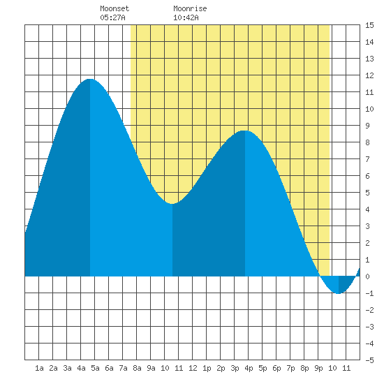 Port Moller tide chart for Sunday, April 14, 2024